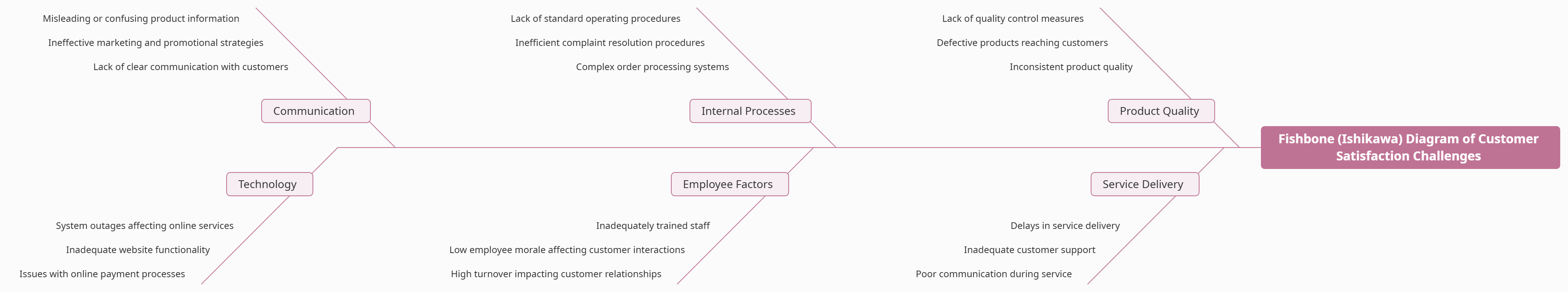 Comprehensive Guide to Using Fishbone (Ishikawa) Diagrams