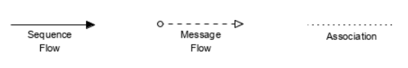 BPMN 訊息流