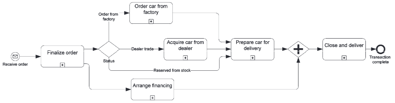 Top-level BPMN diagram - happy path