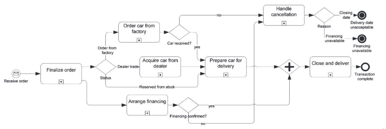 Top-level BPMN diagram - including exception paths