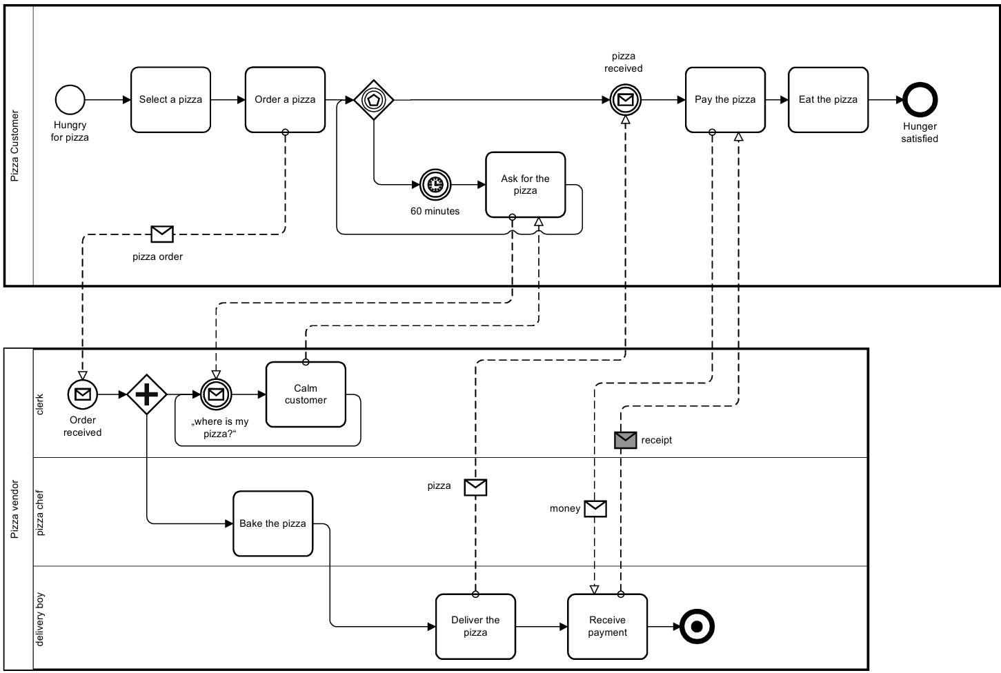 BPMN Example - Order Fulfillment and Procurement