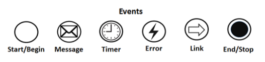 BPMN Event Notation