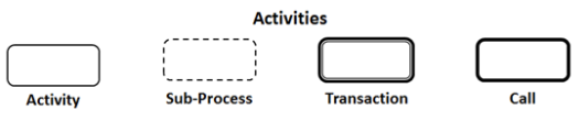 BPMN Activity Notation