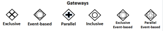 BPMN Gateway Notation