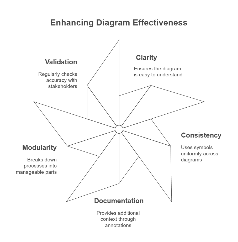 BPMN Best Practices