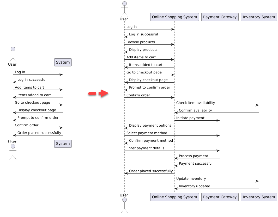 Elaborating a Sequence Diagram